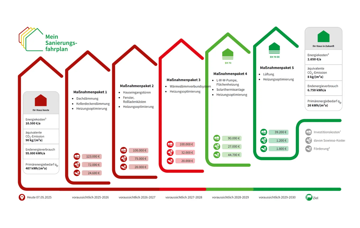 Beispiel eines individuellen Sanierungsfahrplans (iSFP) mit fünf Maßnahmenpaketen – von Dachdämmung über Fenster bis Wärmepumpe, inklusive Investitionskosten, Förderung und Zeitplan von 2025 bis 2030